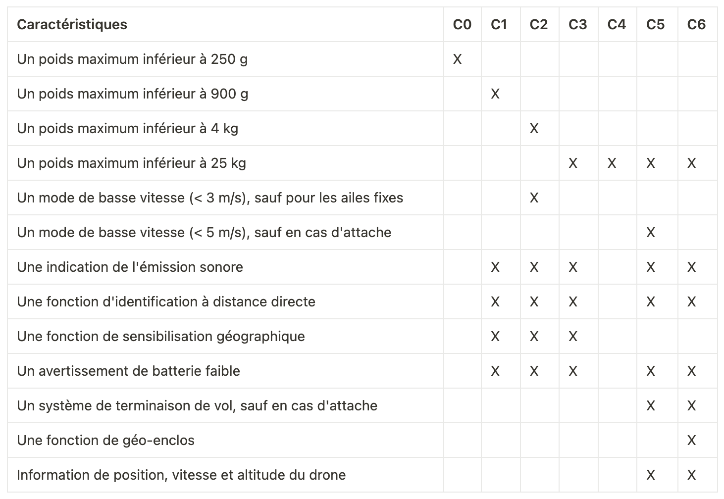 Tableau des caractéristiques des classes de drone