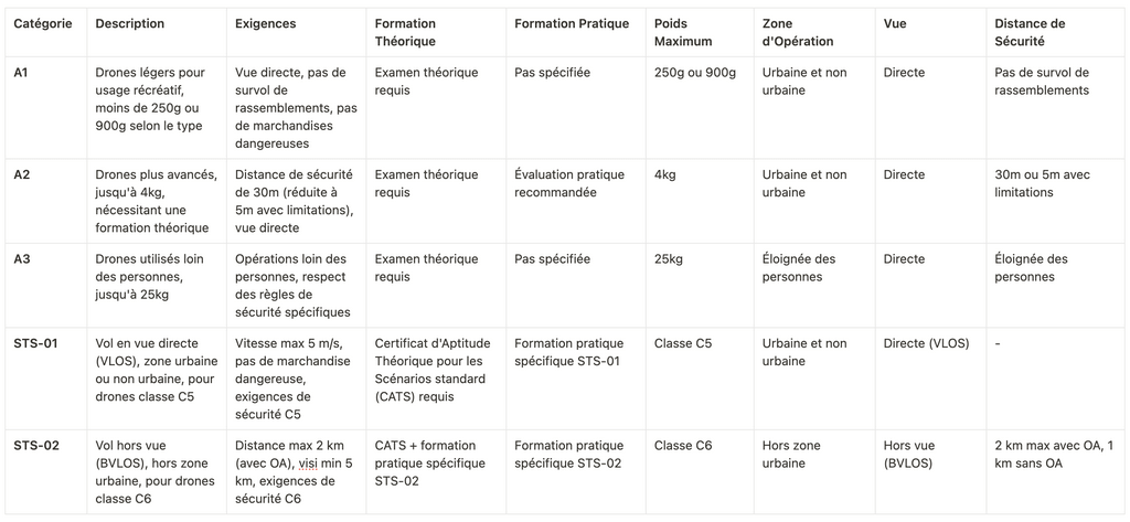 Tableau de caractéristiques en fonction des catégories de drone