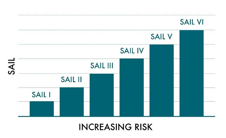 Increasing risk