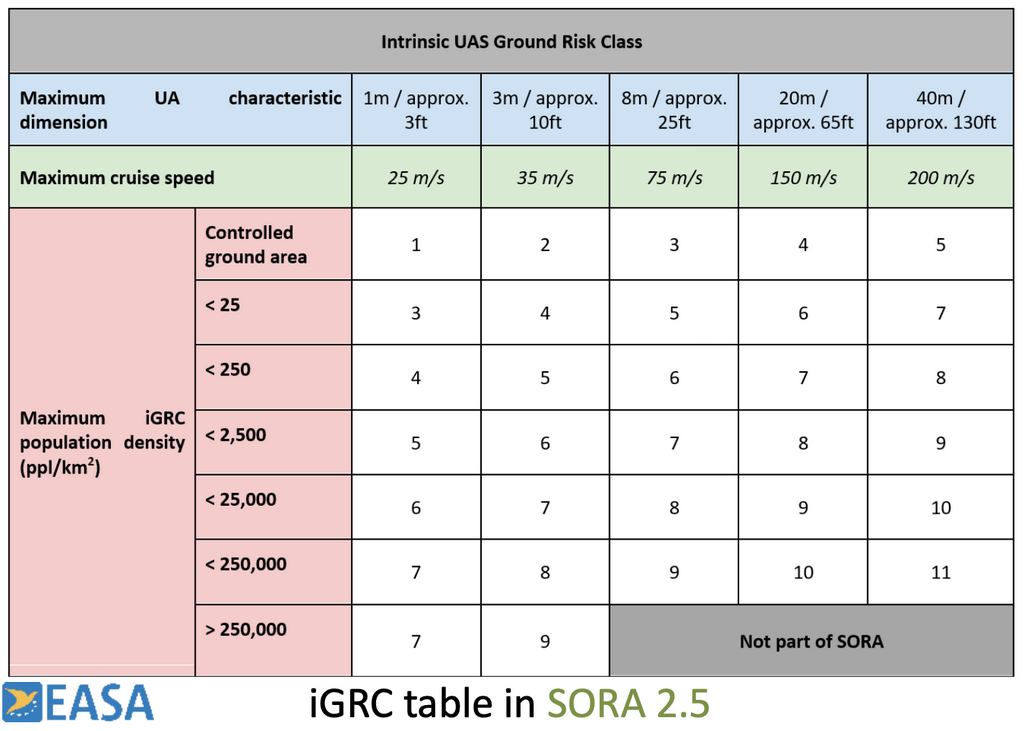 Intrinsic UAS ground risk class